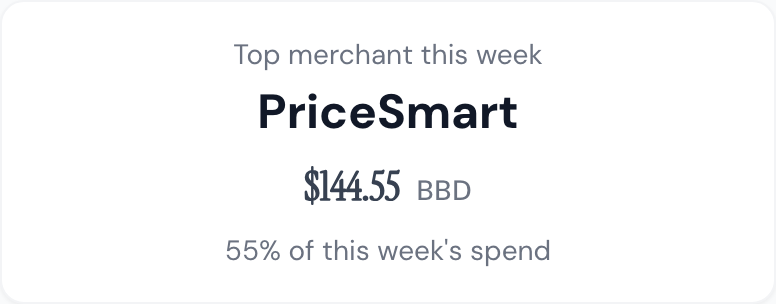 Top merchant card showing PriceSmart accounting for 55% of the week's spend.
