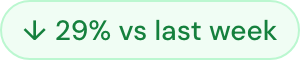 Week-over-week chip showing a 29% drop versus last week.